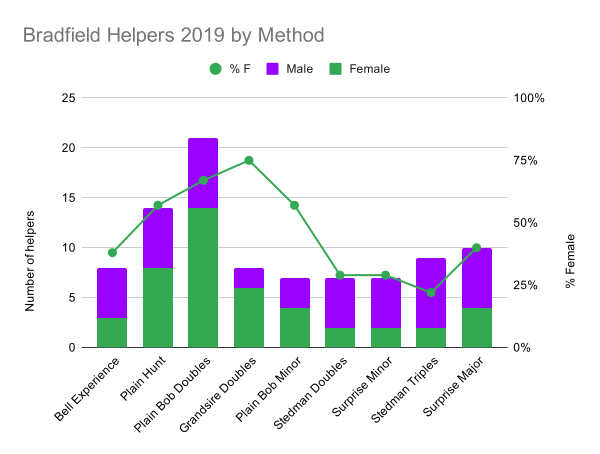 Distribution of women helpers at the Bradfield Course